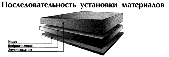 Шумоизоляционные материалы - последовательность, технология
